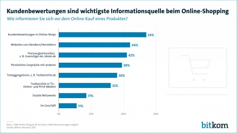 Kundenbewertungen sind wichtigste Informationsquelle beim Online-Shopping -